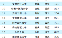 2024年安徽師范大學(xué)排名全國(guó)第幾位