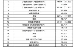 傳媒大學(xué)分?jǐn)?shù)線
