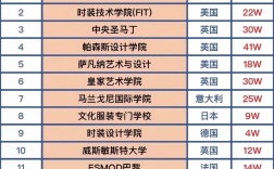 服裝設(shè)計(jì)學(xué)院世界排名