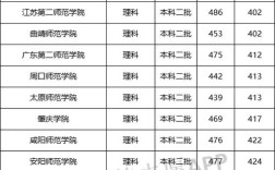 2024年公辦二本師范大學及分數線