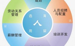 人力資源六大模塊(外包公司和勞務派遣的區別)