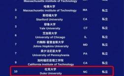 杜克大學(xué)qs
