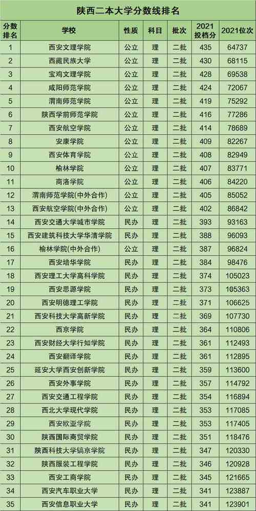 陜西最低分公辦二本大學(專升本可以報考哪些大學)-圖1