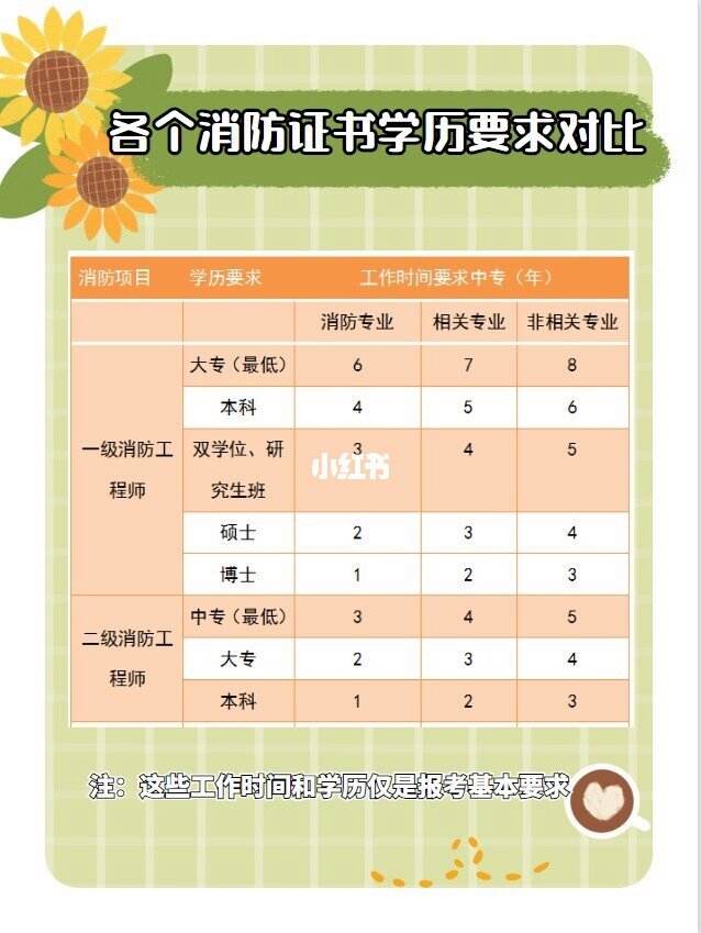 當(dāng)消防員需要什么學(xué)歷才能考-圖1