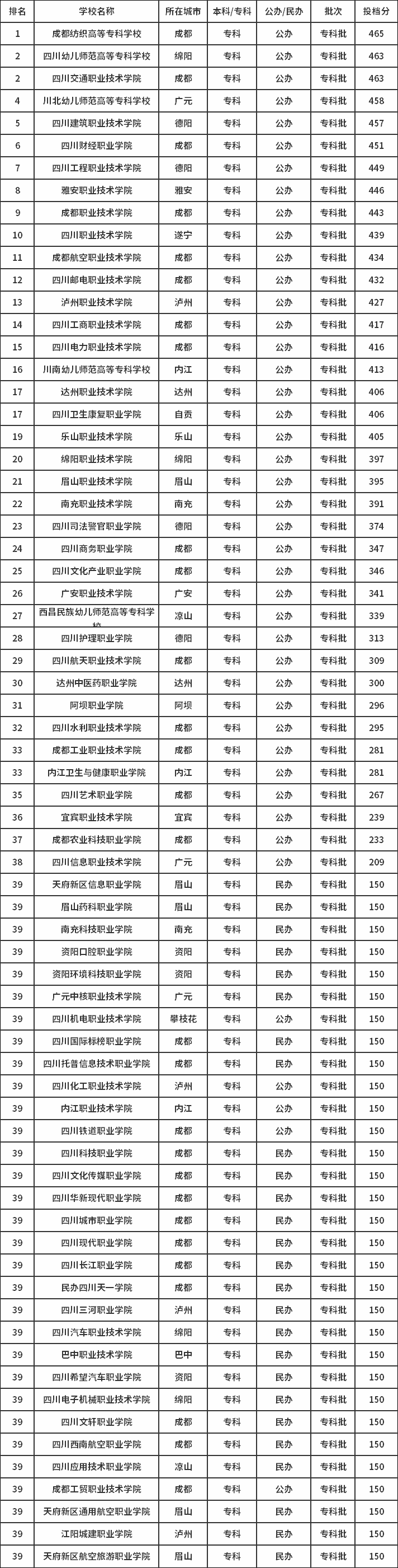 高考200多分能上什么公辦專科學(xué)校(公辦大專最低多少分能上)-圖1