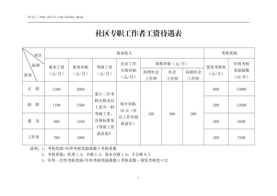 社區工作者工資待遇-圖1