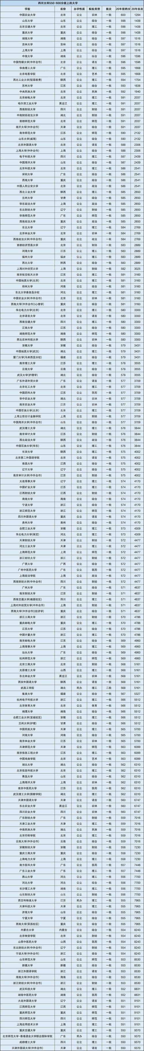 550分左右的重點大學-圖1