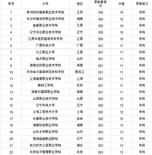 300分理科能上什么正規(guī)大學(xué)-圖1