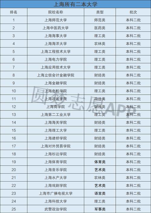 上海二本大學(張雪峰推薦二本院校)-圖1