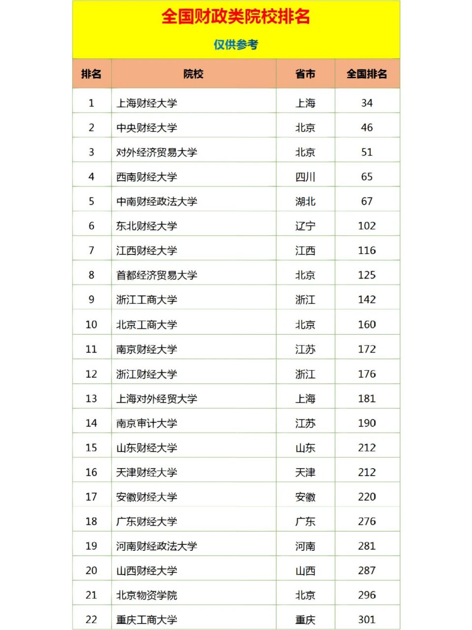 財(cái)經(jīng)學(xué)院排名(第一梯隊(duì)財(cái)經(jīng)類大學(xué))-圖1