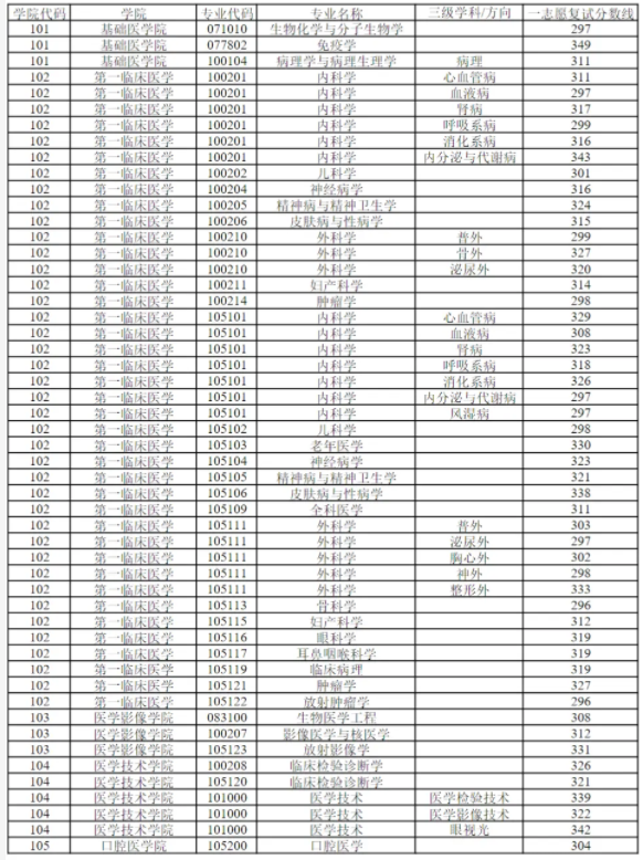 徐州醫科大學2024錄取分數線(徐州醫科大學要多少分)-圖1