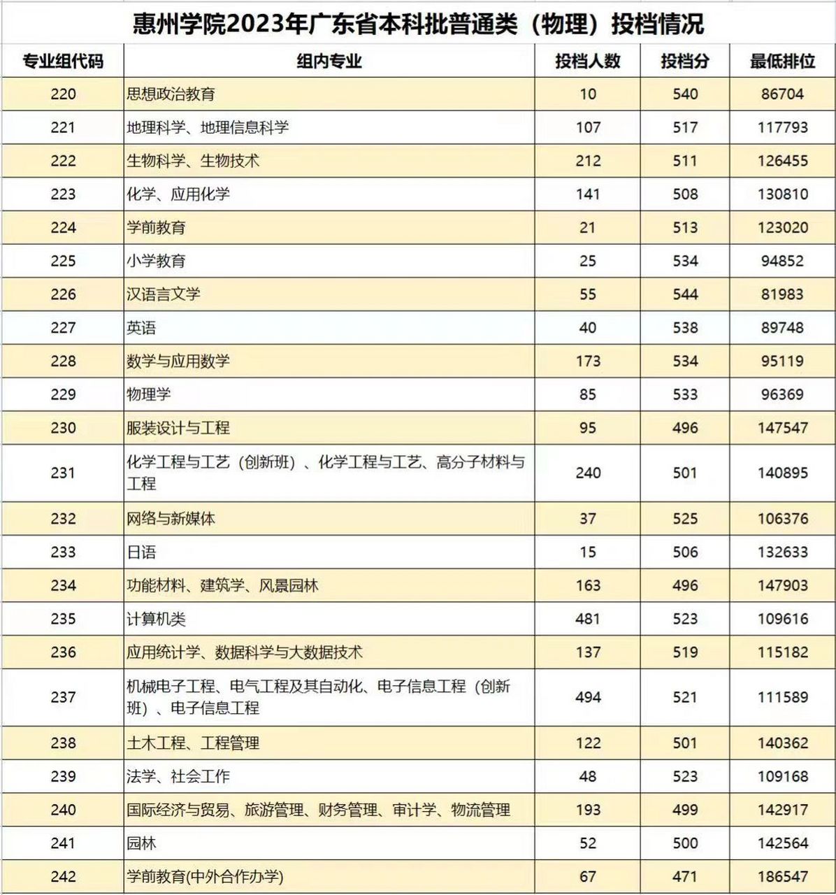 惠州學院分數線(廣東450分能上惠州學院嗎)-圖1