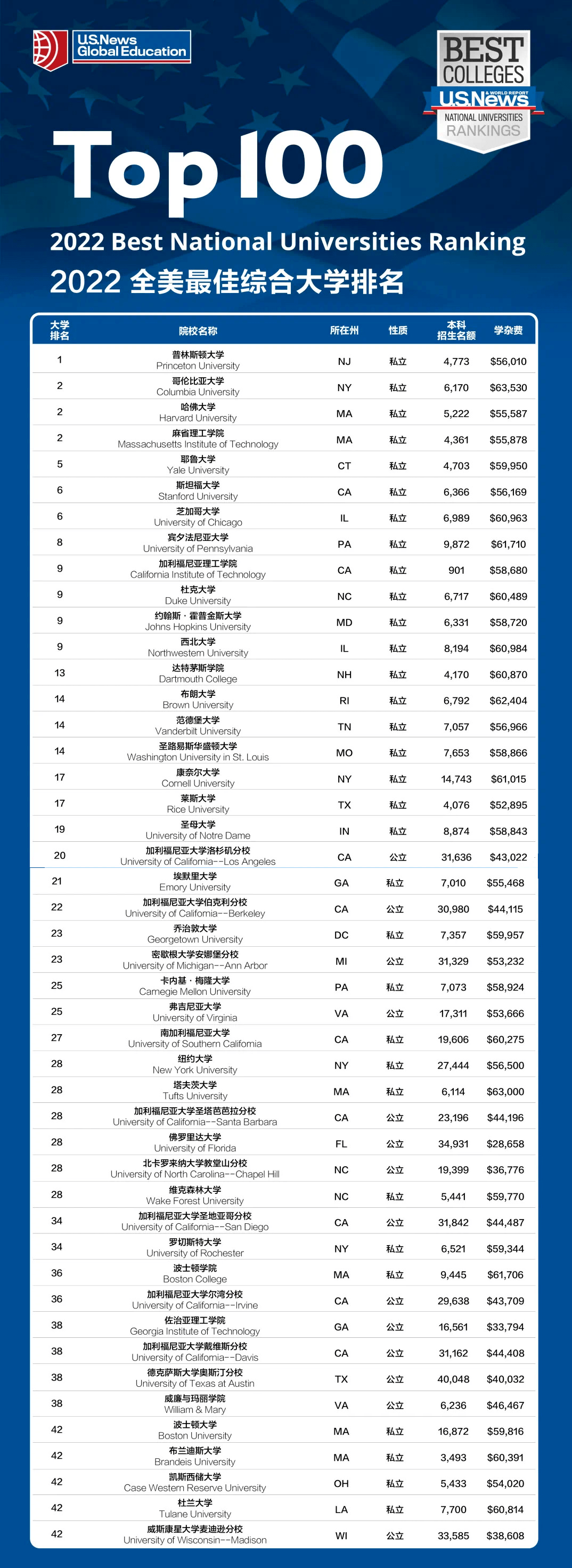 美國大學排名(美國前50名校)-圖1