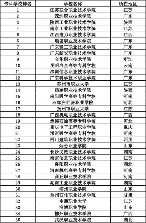 專科學(xué)校排名2013(最新全國專科院校排名)-圖1