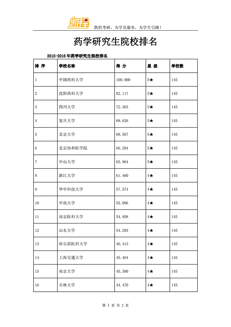 藥學(xué)專業(yè)考研學(xué)校排名(護(hù)理考研)-圖1