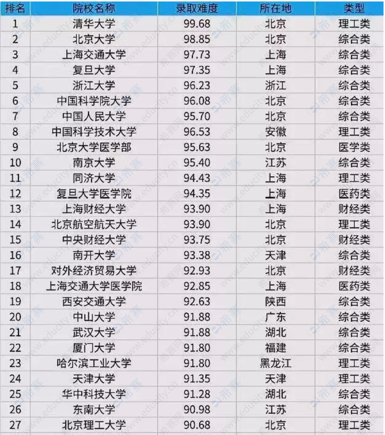 大學考研難度排名top200(考研大學排行榜)-圖1
