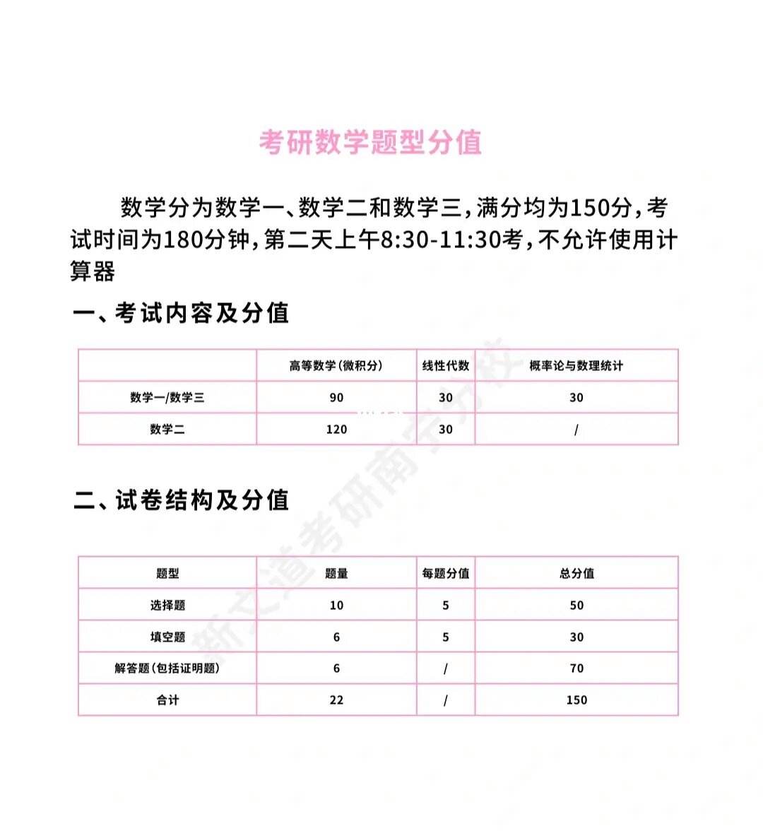 考研數學三題型及分值(考研數學三真題2023)-圖1