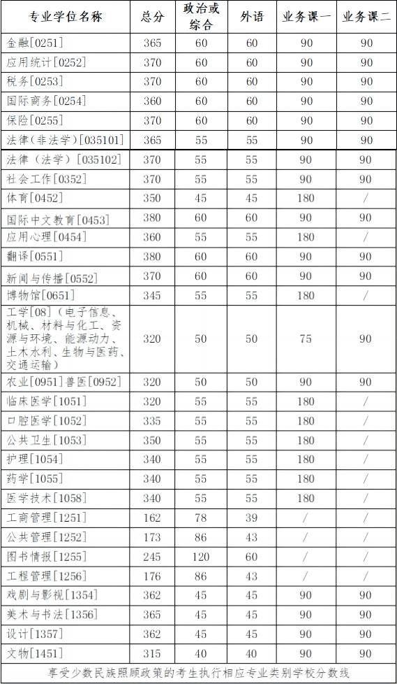 吉林大學考研分數線(2024吉林大學考研最新情況)-圖1
