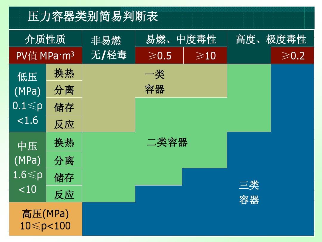 一二三類壓力容器分類(壓力容器許可證怎么辦理)-圖1