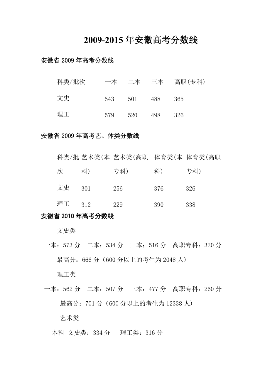 安徽省2011年高考分數(shù)線(高考錄取分數(shù)線查詢時間)-圖1