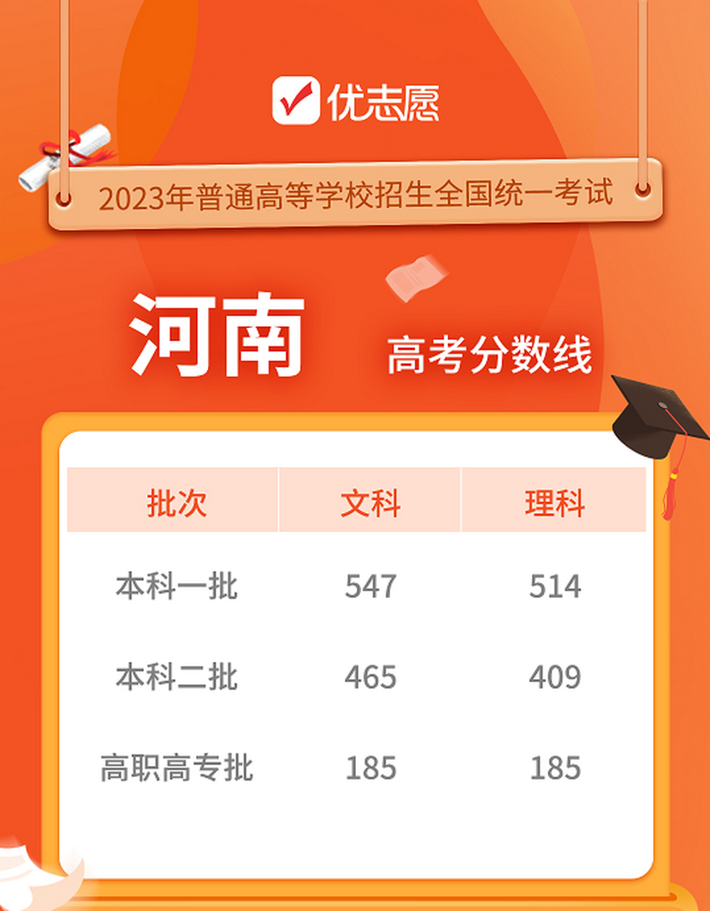 河南一本錄取分數線2023(2024河南高考志愿填報規則)-圖1