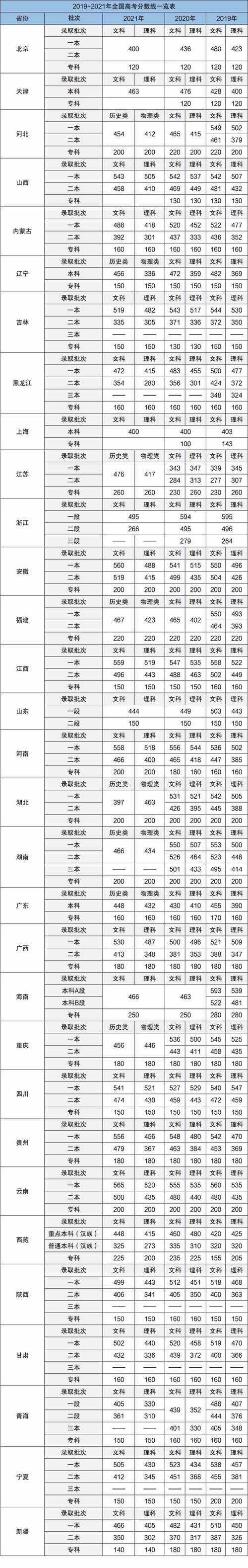 預計今年高考分數線(如何填報高考志愿才能被錄取)-圖1