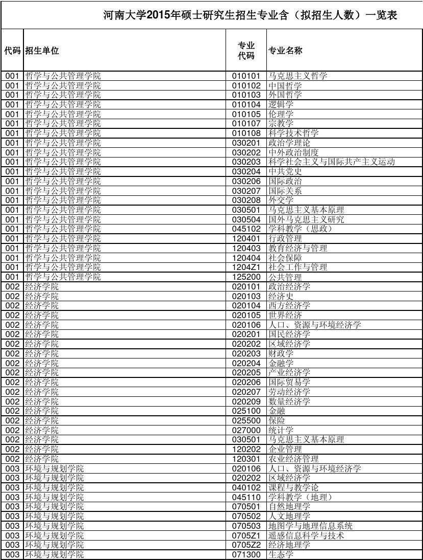 河南大學(xué)研究生招生專業(yè)(2023考研報(bào)名流程)-圖1