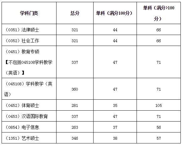 湖北師范大學考研復試線(湖北師范大學研究生招生專業目錄)-圖1
