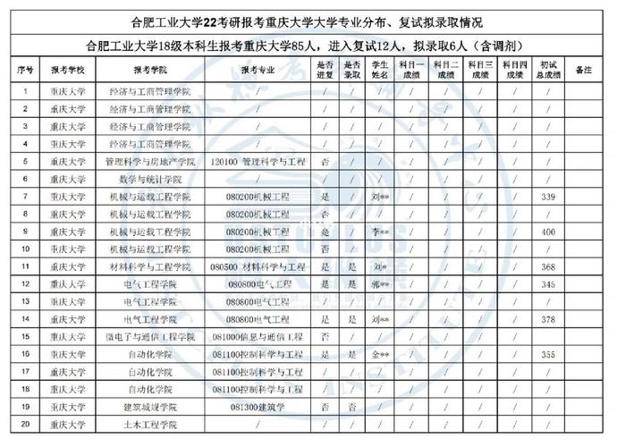 合肥工業(yè)大學(xué)復(fù)試刷人嚴(yán)重嗎(2024年考研爆冷院校)-圖1