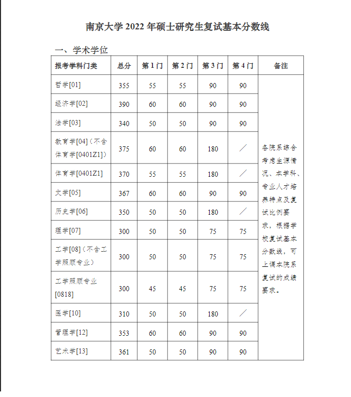 考研多少分能上南京大學(xué)(全國(guó)在職研究生招生網(wǎng))-圖1