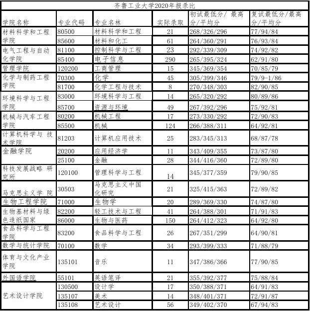 齊魯工業大學報錄比(西安工程大學考研報錄比)-圖1
