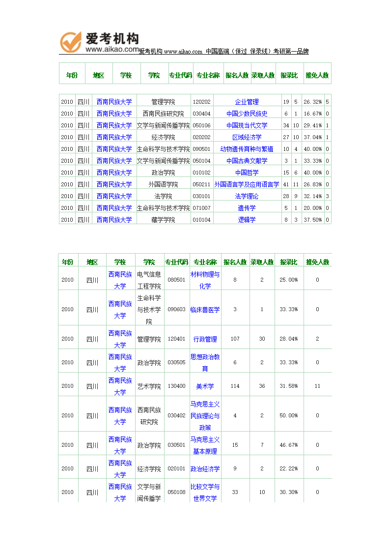西南民族大學研究生報錄比(西南財經大學研究生分數線)-圖1