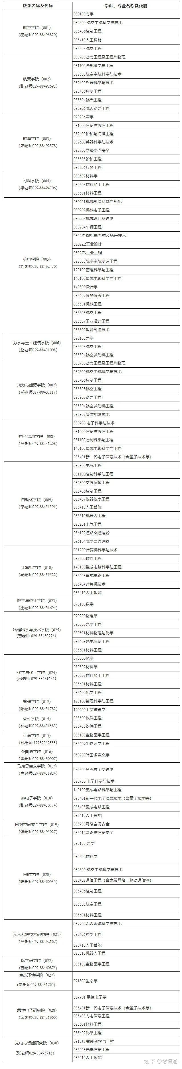 西北工業大學研究生報錄比(考研報錄比查詢網)-圖1
