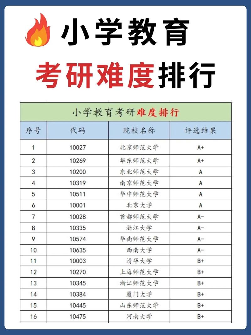 小學教育考研難度低的大學(小學教育專業考研可以考哪些專業)-圖1 小學教育考研難度低的大學(小學教育專業考研可以考哪些專業)-圖1