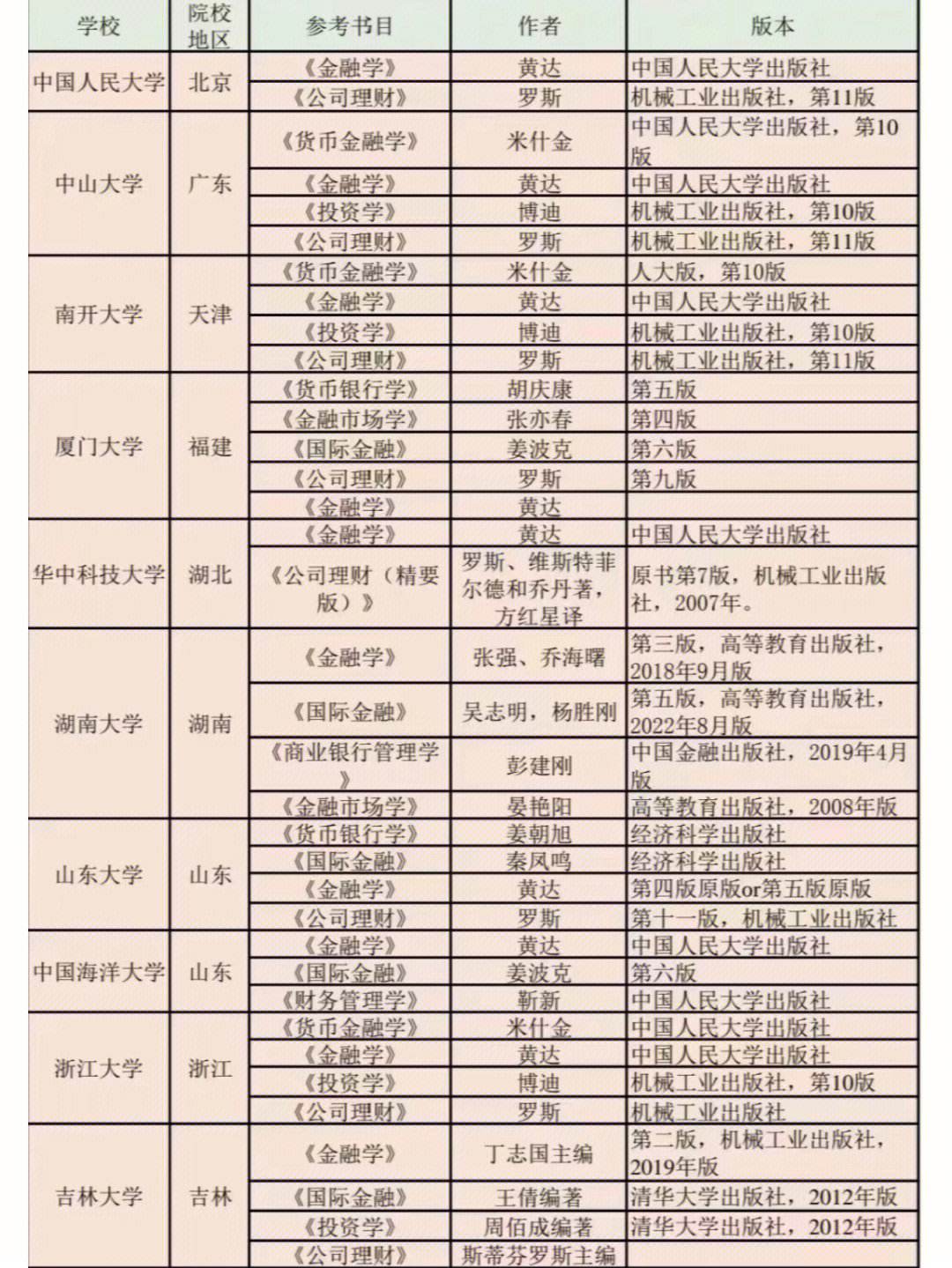 金融數學考研考什么專業-圖1