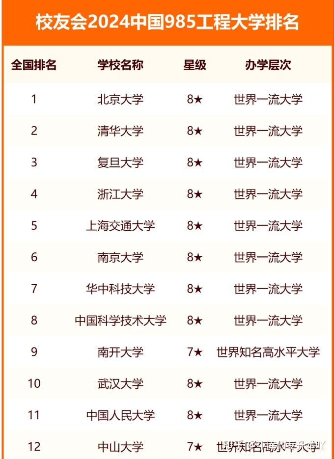 中國名校排名(2024全國大學排行一覽表)-圖1