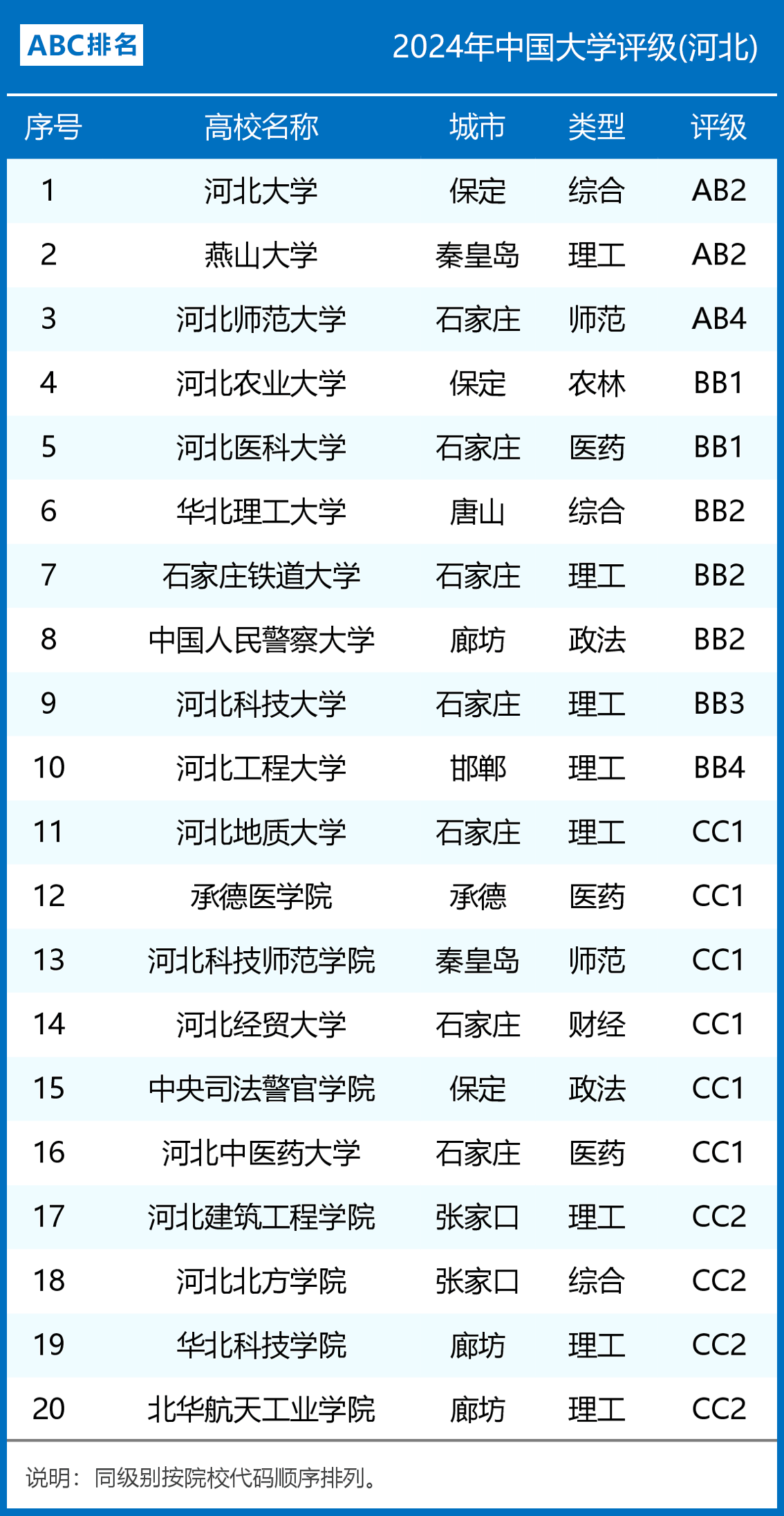 河北省大學排名(河北前十的名牌大學)-圖1