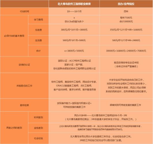 北大青鳥一年學費多少(北大青鳥就業率高嗎)-圖1