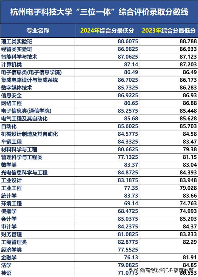 杭州電子科技大學(xué)2024錄取分?jǐn)?shù)線(杭州電子科技大學(xué)官網(wǎng))-圖1