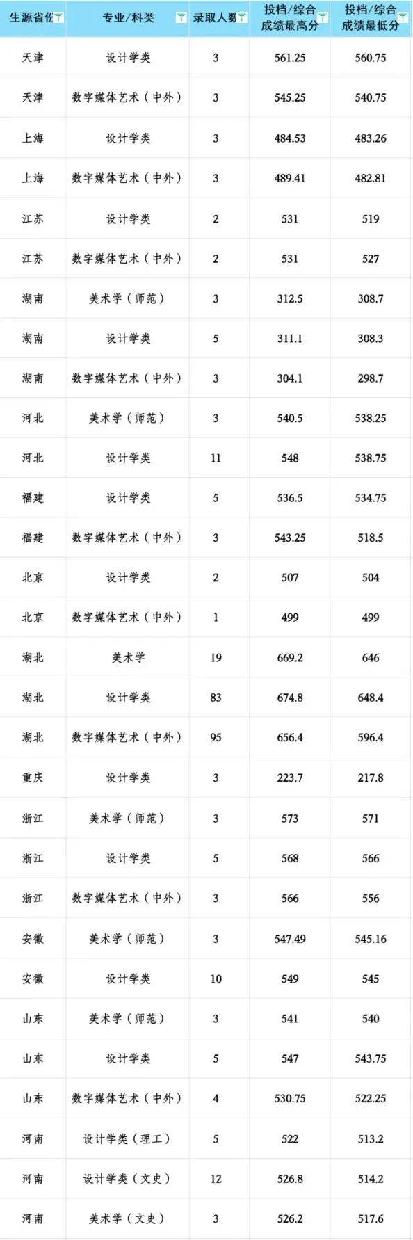 湖北2024一本二本錄取分數(shù)線(2024年湖北省?？仆稒n線)-圖1