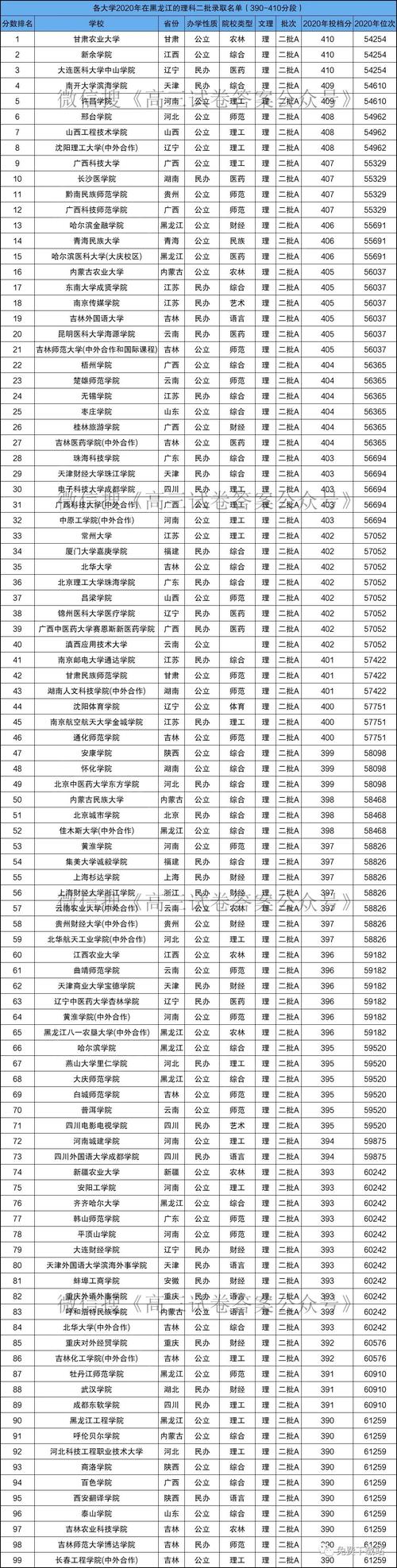 高考400分能上什么學(xué)校(300分一400分專科公辦學(xué)校)-圖1