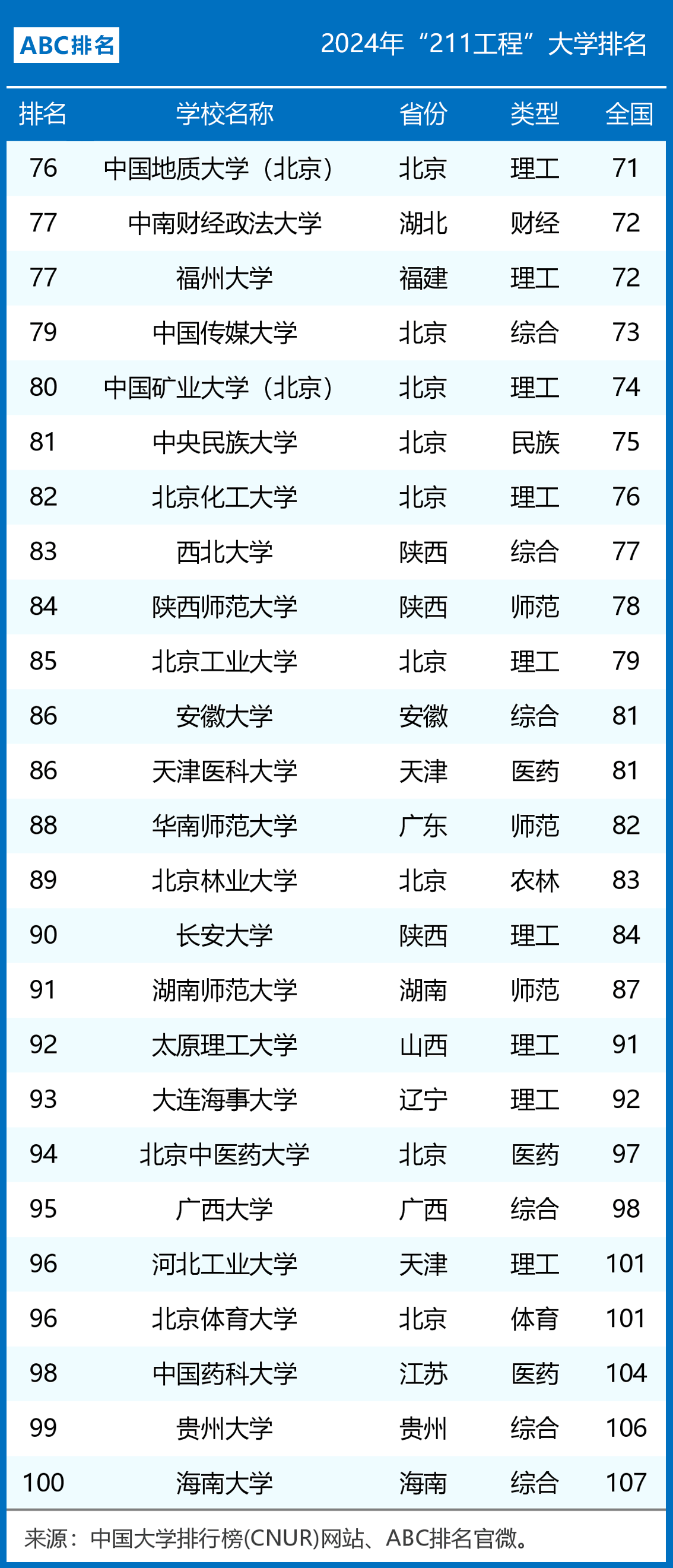 211大學(xué)排名(73所純211大學(xué)檔次一覽表)-圖1