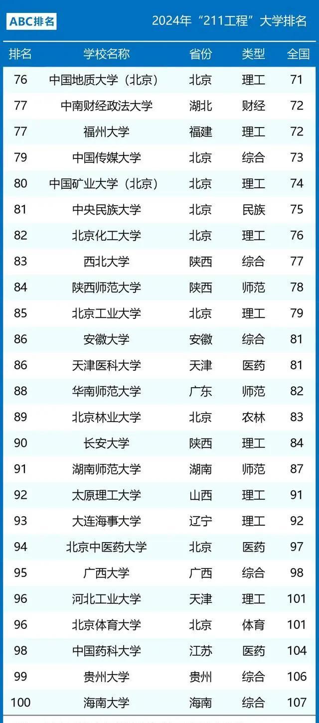 211工程大學(xué)名單(中國(guó)所有的211大學(xué))-圖1