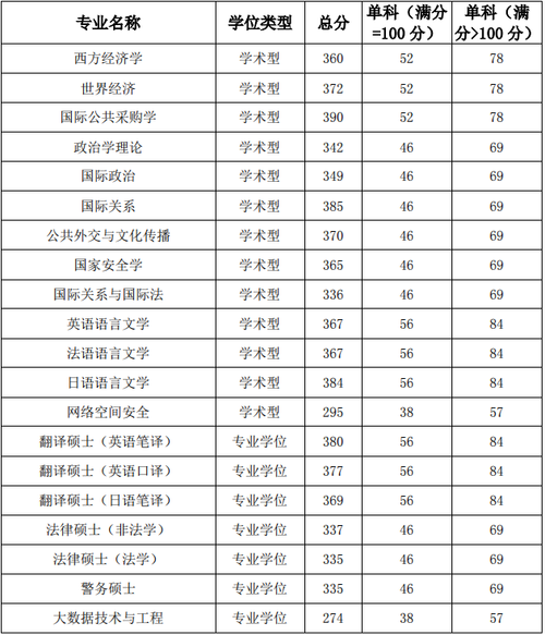 國際關系學院分數(shù)線(外交學院)-圖1