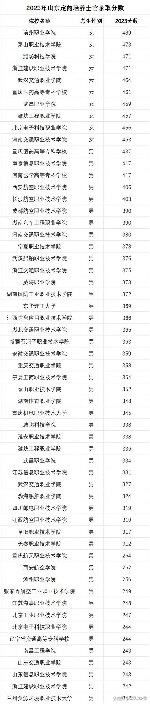 士官學(xué)校錄取分?jǐn)?shù)線2024(定向士官近視眼手術(shù)時(shí)間)-圖1