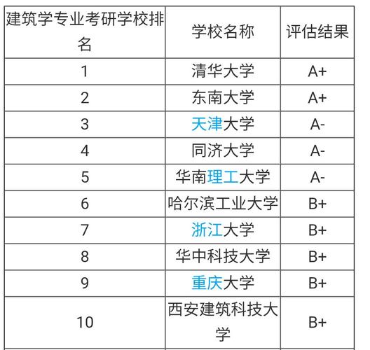 建筑學(xué)大學(xué)排名(建筑學(xué)考研擇校)-圖1