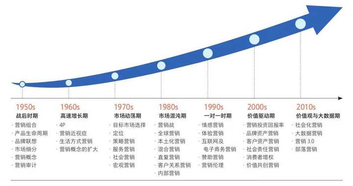 市場(chǎng)營(yíng)銷發(fā)展史(市場(chǎng)營(yíng)銷的概念)-圖1