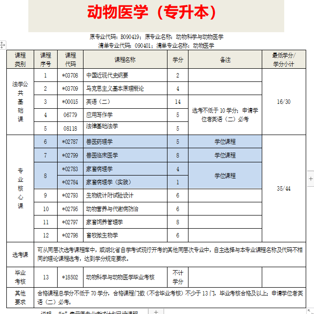 自考臨床醫學本科(自考本科報名官網入口)-圖1