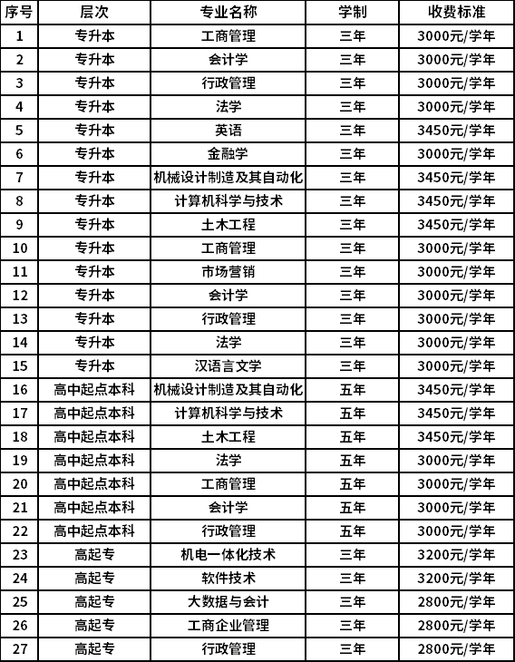 成人高考學(xué)費(fèi)標(biāo)準(zhǔn)(成人高考道路報(bào)名方式公布)-圖1