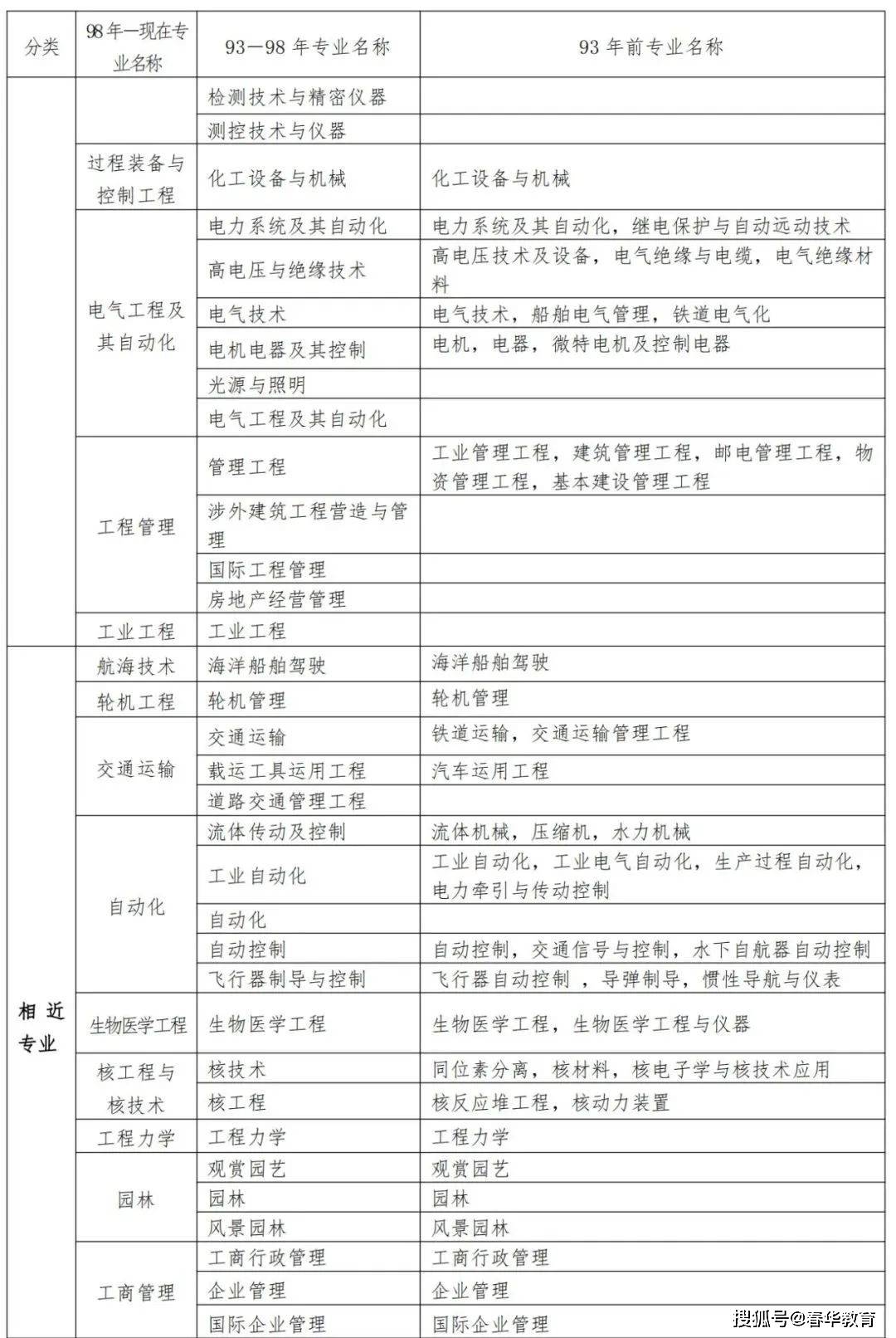二級建造師分哪幾種專業(二建六個專業哪個最吃香)-圖1